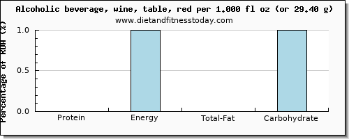 protein and nutritional content in red wine